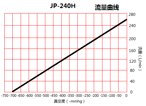 臺(tái)冠JP-240H無(wú)油真空泵流量曲線圖