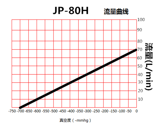 JP-80H印刷機(jī)活塞真空泵流量曲線圖