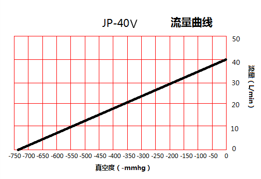 臺(tái)冠JP-40V吸氣真空泵流量曲線圖