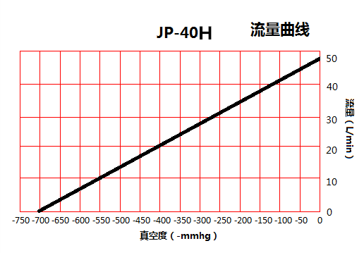 臺(tái)冠JP-40H環(huán)保真空泵流量曲線圖